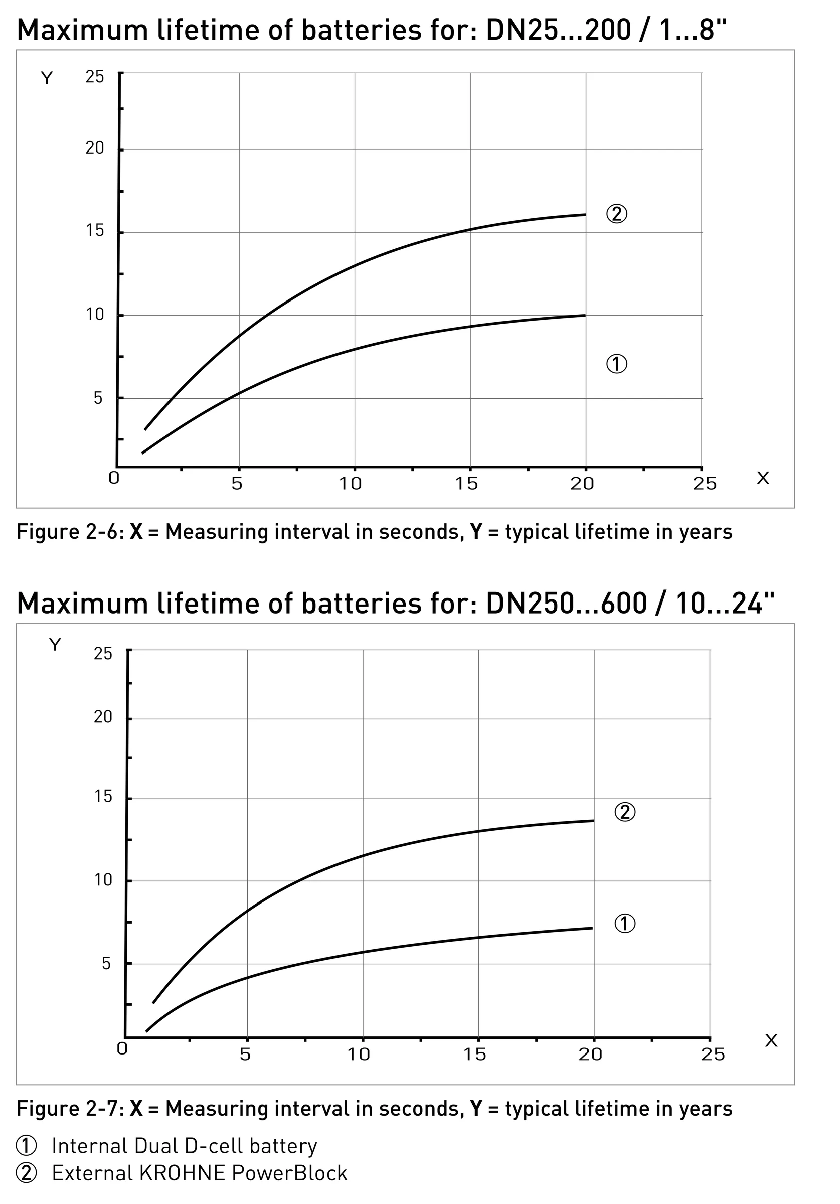 Hình 2-6 / 2-7: Tuổi thọ pin theo chu kỳ đo (X, giây) — Y: năm. ① Pin trong dual D-cell ② PowerBlock ngoài – KROHNE WATERFLUX 3070