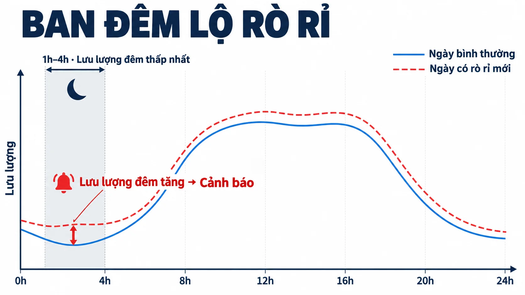 Biểu đồ lưu lượng đêm MNF tăng bất thường cần kiểm tra rò rỉ