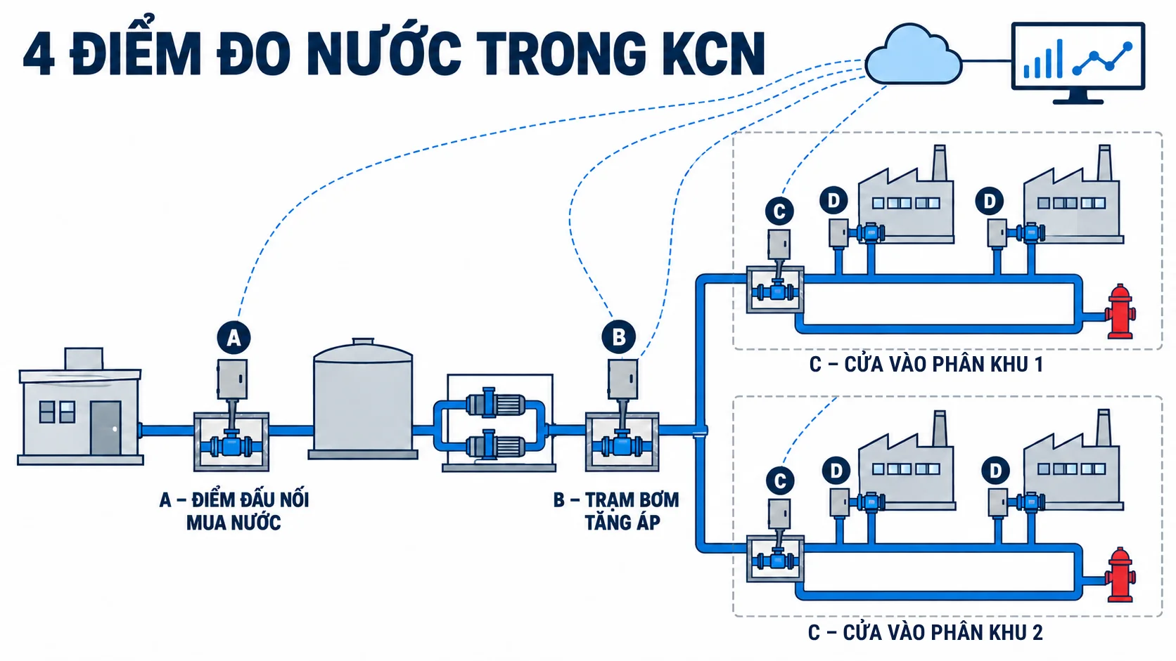Sơ đồ bốn điểm đo nước A B C D trong khu công nghiệp