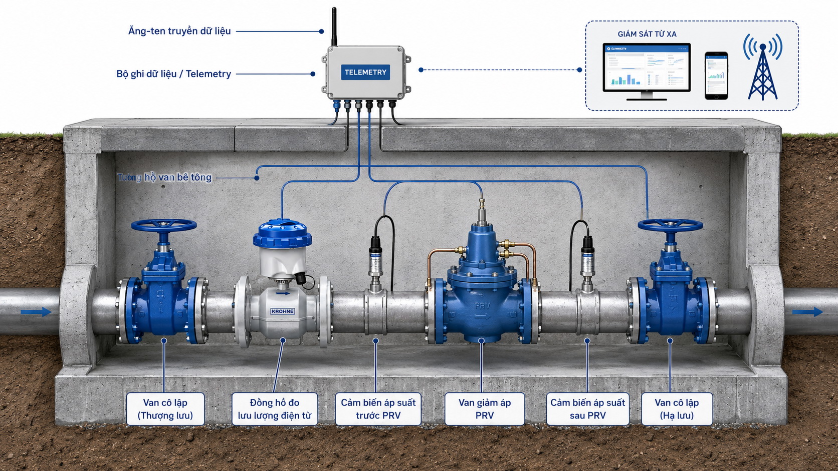 thực tế hố van DMA với flowmeter điện từ WATERFLUX 3070, cảm biến áp lực, datalogger Cello 4S truyền dữ liệu