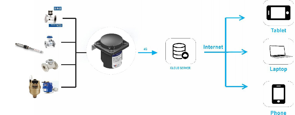 Sơ đồ kết nối iDN Series Datalogger: đồng hồ nước và cảm biến áp lực, truyền 4G về máy chủ, xem trên máy tính và điện thoại