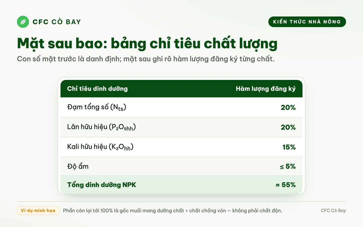 Bảng chỉ tiêu chất lượng ghi chi tiết tỷ lệ thành phần đăng ký ở mặt sau bao phân bón