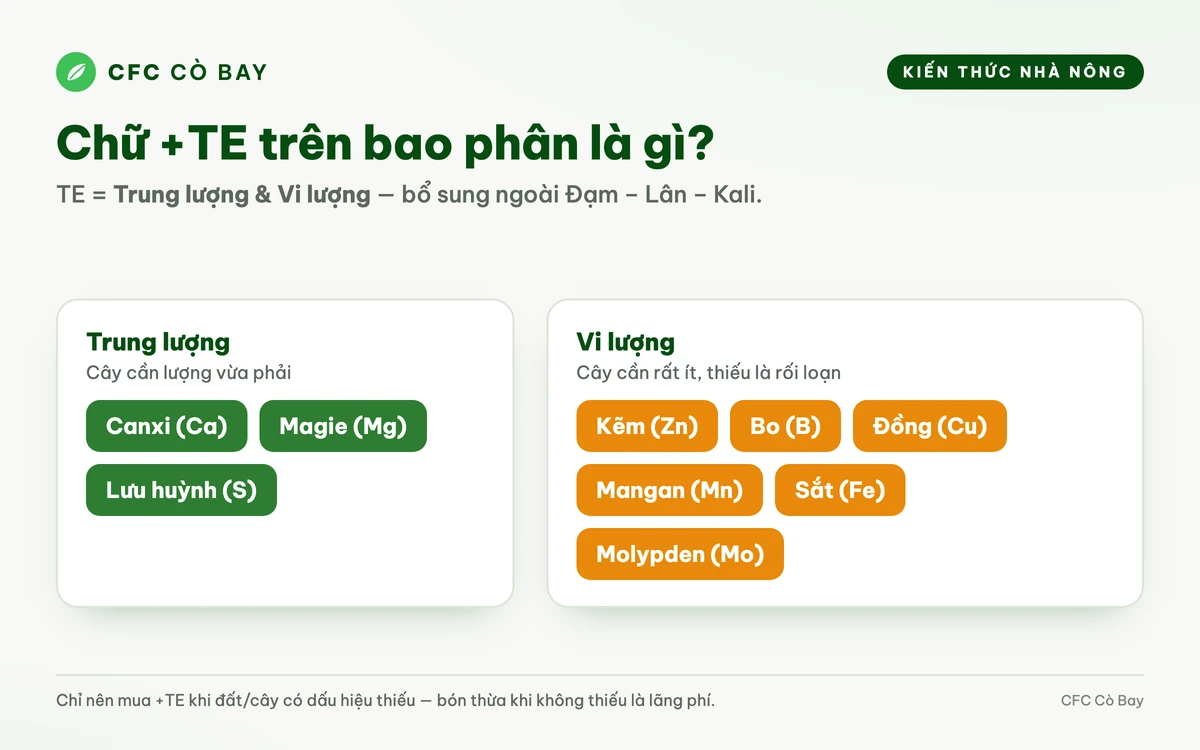 Bảng phân loại nguyên tố trung lượng và vi lượng trên bao phân bón NPK+TE