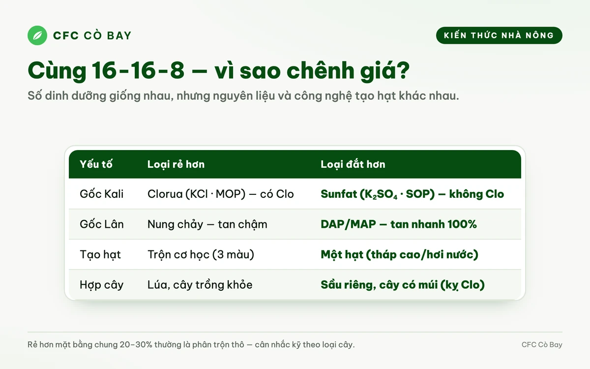 Bảng phân tích chi phí nguyên liệu giữa gốc Kali Sunfat và Kali Clorua trong sản xuất phân bón