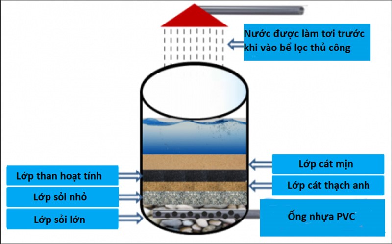 Phương pháp bể lọc