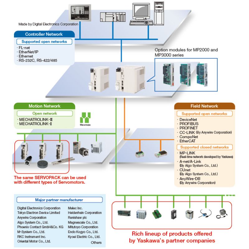 Hệ truyền động AC - Dòng ∑-7
