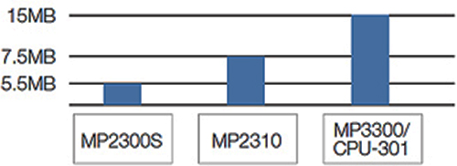 Công suất MP3300/ CPU-301