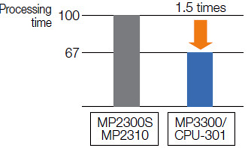 Yaskawa MP3300