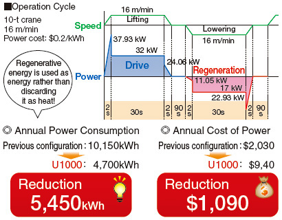 Yaskawa U1000 3