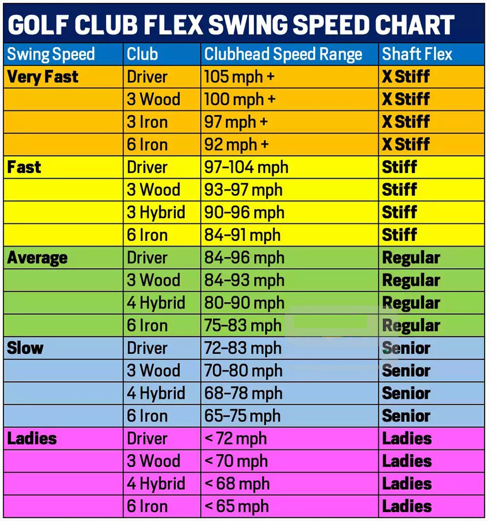 Độ cứng của gậy golf được chia thành 5 loại phổ biến