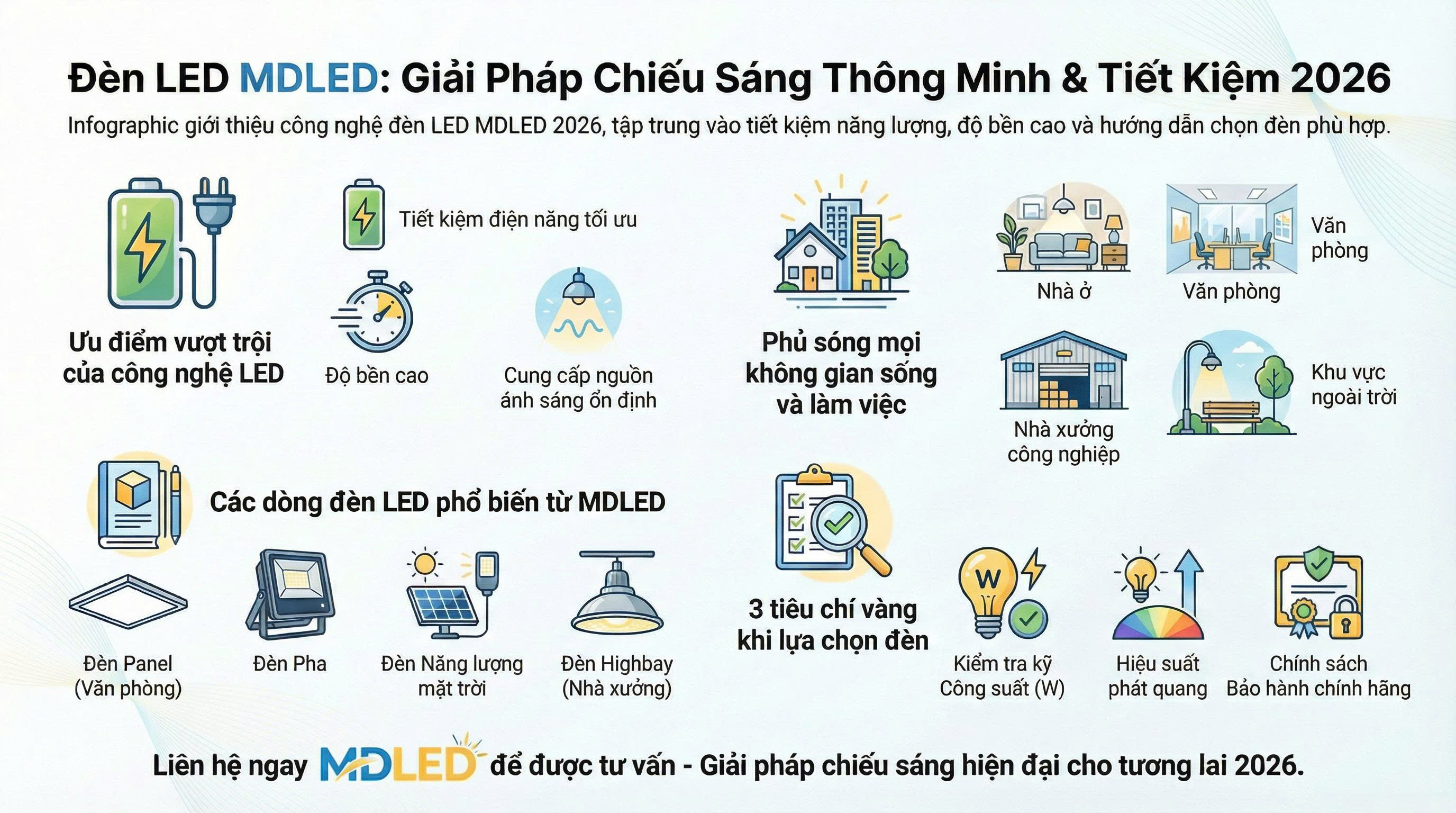 Đèn LED Là Gì? Ưu Điểm, Ứng Dụng Và Cách Chọn Đèn LED Tiết Kiệm Nhất 2026
