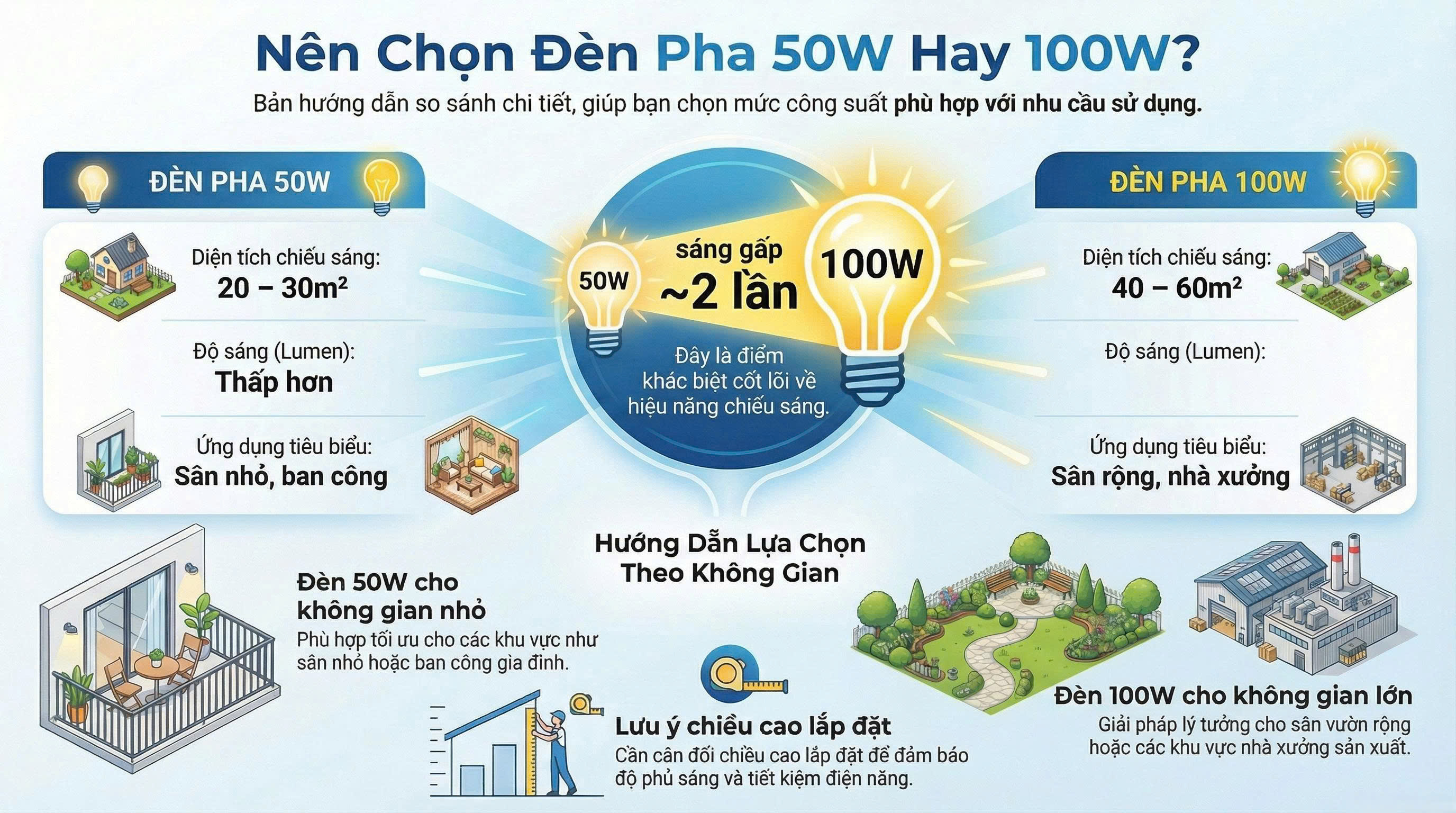 Nên Chọn Đèn Pha 50W Hay 100W? So Sánh Chi Tiết & Cách Chọn Chuẩn Nhất 2026