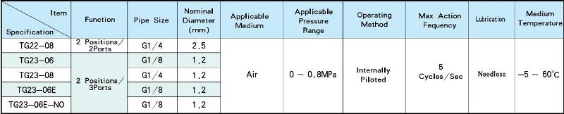 Van điện từ TG22-08