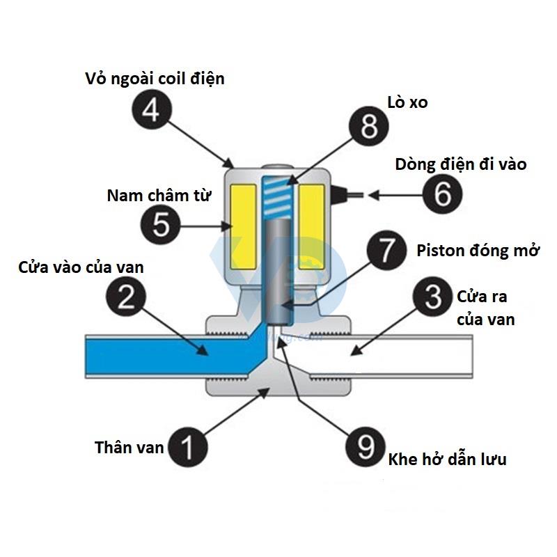 Van điện từ chịu nhiệt US