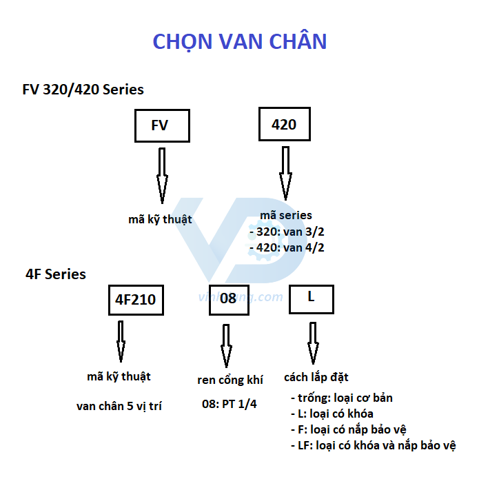 Van đạp chân FV320/420 4F210-08