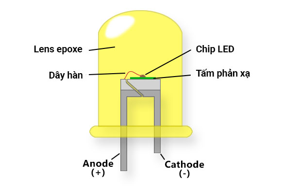 CÔNG NGHỆ ĐÈN LED - NHỮNG ĐIỀU BẠN CẦN BIẾT