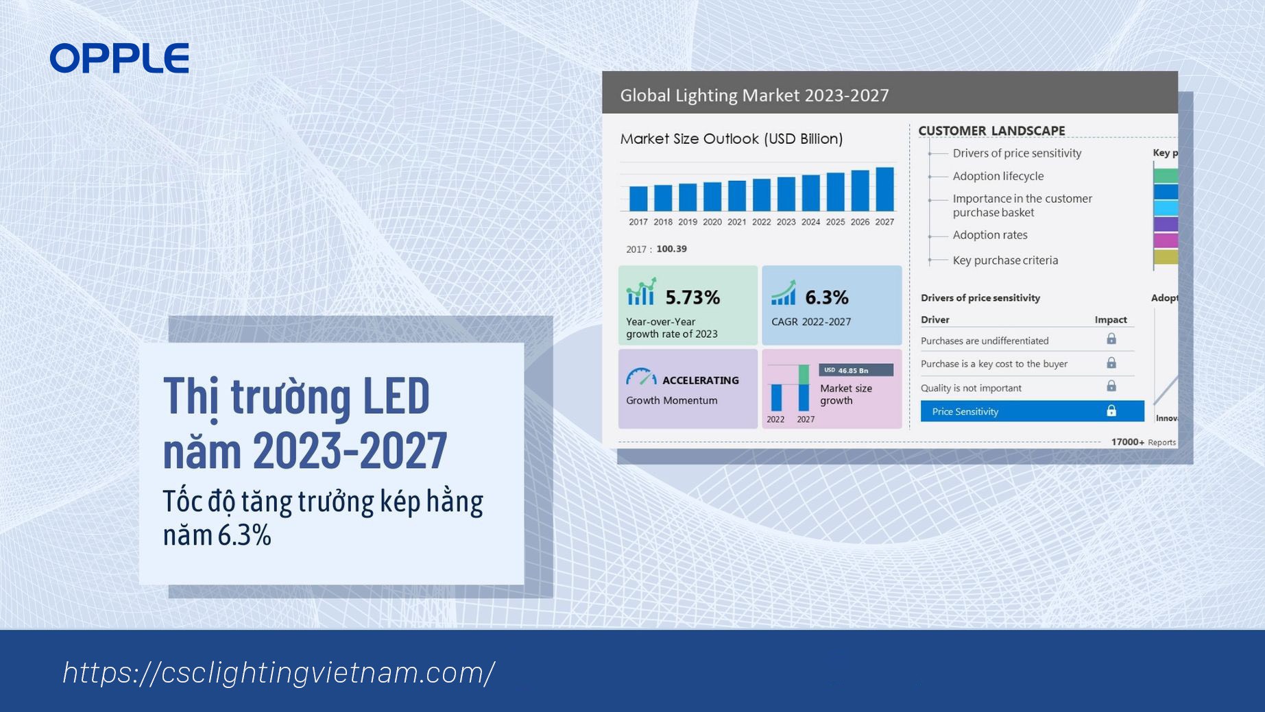THỊ TRƯỜNG CHIẾU SÁNG SẼ TĂNG TRƯỞNG VỚI TỐC ĐỘ CAGR 6,3% TỪ 2023 ĐẾN 2027