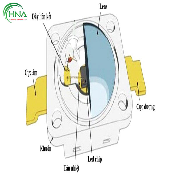 Cấu tạo của chip led