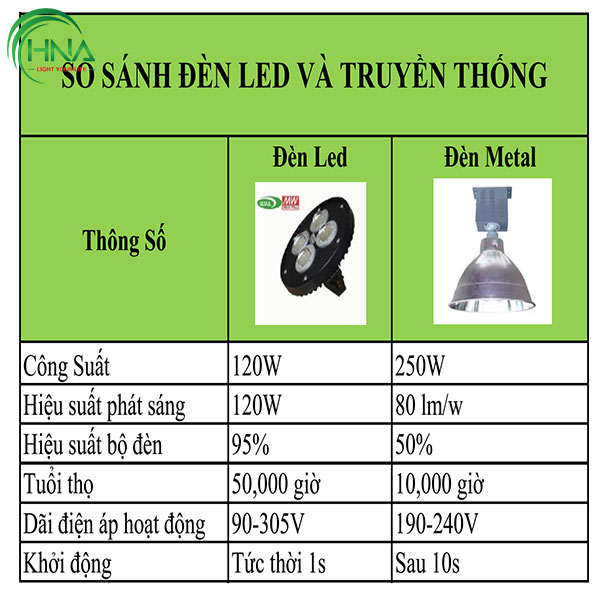 So sánh hiệu suất phát quang của đèn led và đèn truyền thống