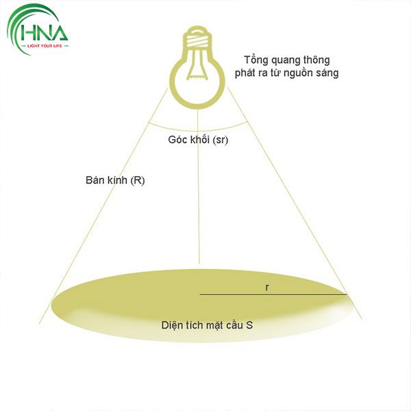 Cường độ ánh sáng của đèn led