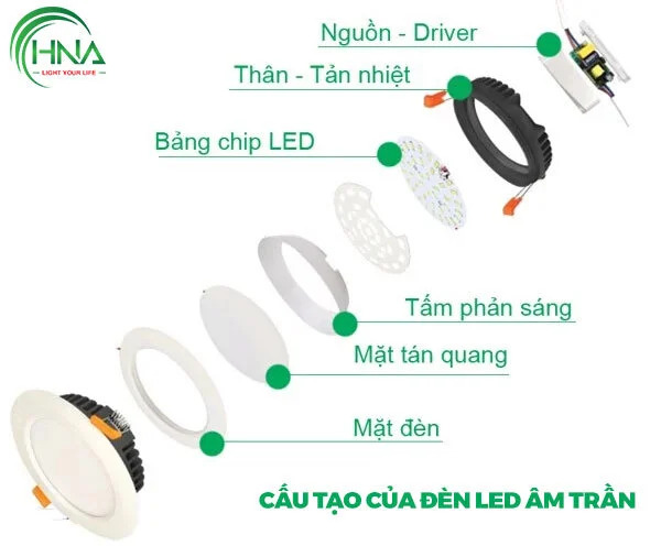 Cấu tạo đèn led âm trần 9W 3 chế độ