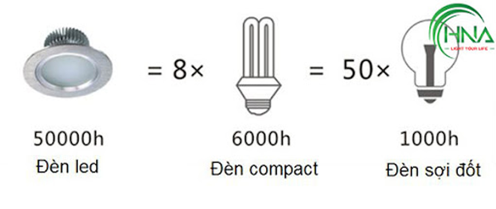 Ước tính mức tiền điện của đèn led