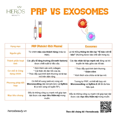 So sánh hai giải pháp PRP và Exosomes