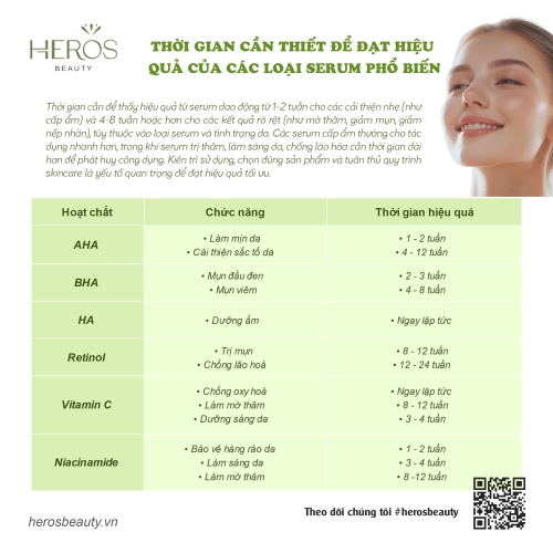 Thời gian cần thiết để đạt hiệu quả của các loại serum phổ biến