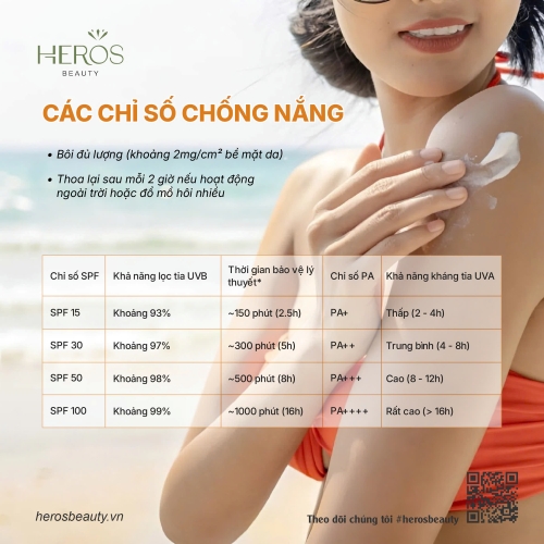 Tương quan giữa chỉ số chống nắng và thời gian hiệu dụng thực tế
