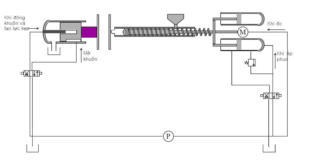 Máy ép phun khuôn nhựa – Phần V - Hệ thống điện và hệ thống thủy lực