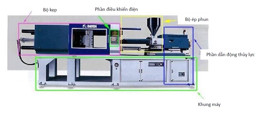 Máy ép phun khuôn nhựa – Phần III - Cấu tạo máy ép phun