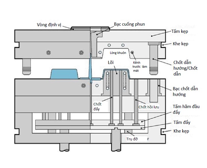 Máy ép phun khuôn nhựa – Phần VI - Khuôn ép phun