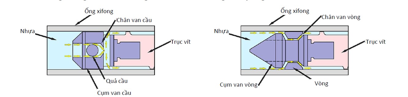 Đầu trục vít chống chảy ngược (Non-return Flow Screw Head)-1