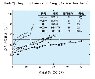 Thay đổi chiều cao đường gờ với số lần đục lỗ