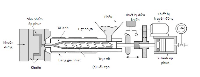 máy ép phun Loại trục vít