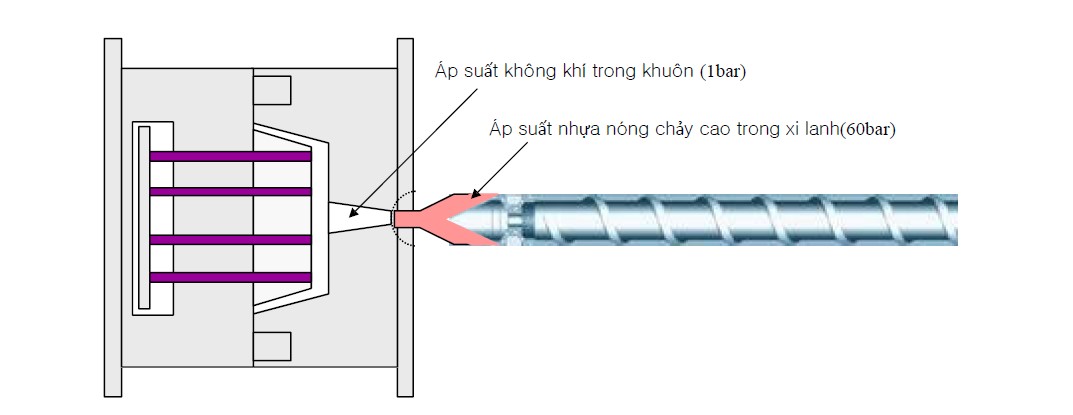 Nguyên lý ép phun