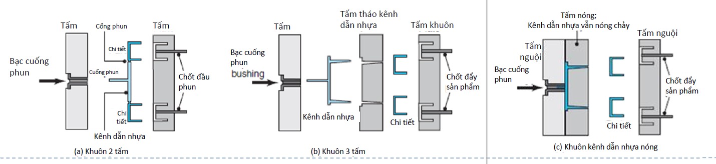 Phân loại khuôn