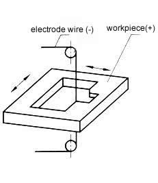 nguyen-ly-cat-day-EDM-principle-of-wire-cut-EDM-3