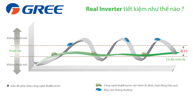 Máy Lạnh Gree 1.0 HP Inverter BD9CI