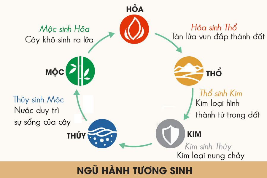 Ngũ hành tương hợp