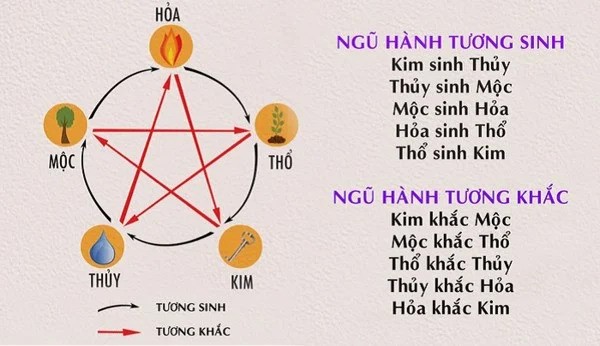 Lựa chọn màu sắc theo ngũ hành cần chú ý đến yếu tố tương sinh tương khắc
