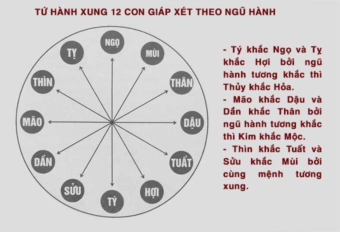 tam hợp tứ hành xung là gì