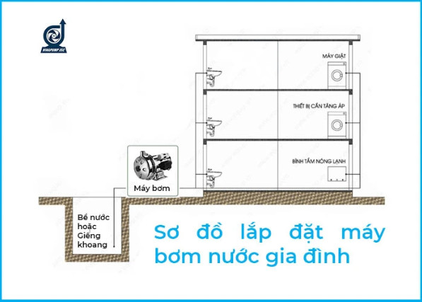 Sơ đồ cách lắp đặt máy bơm nước gia đình Chuẩn Nhất (Bản Mới)