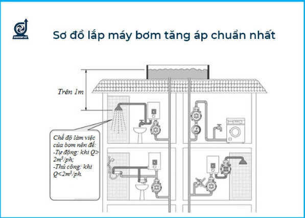 Sơ đồ lắp máy bơm nước tăng áp Chuẩn Đét, Xem Là Làm Được!