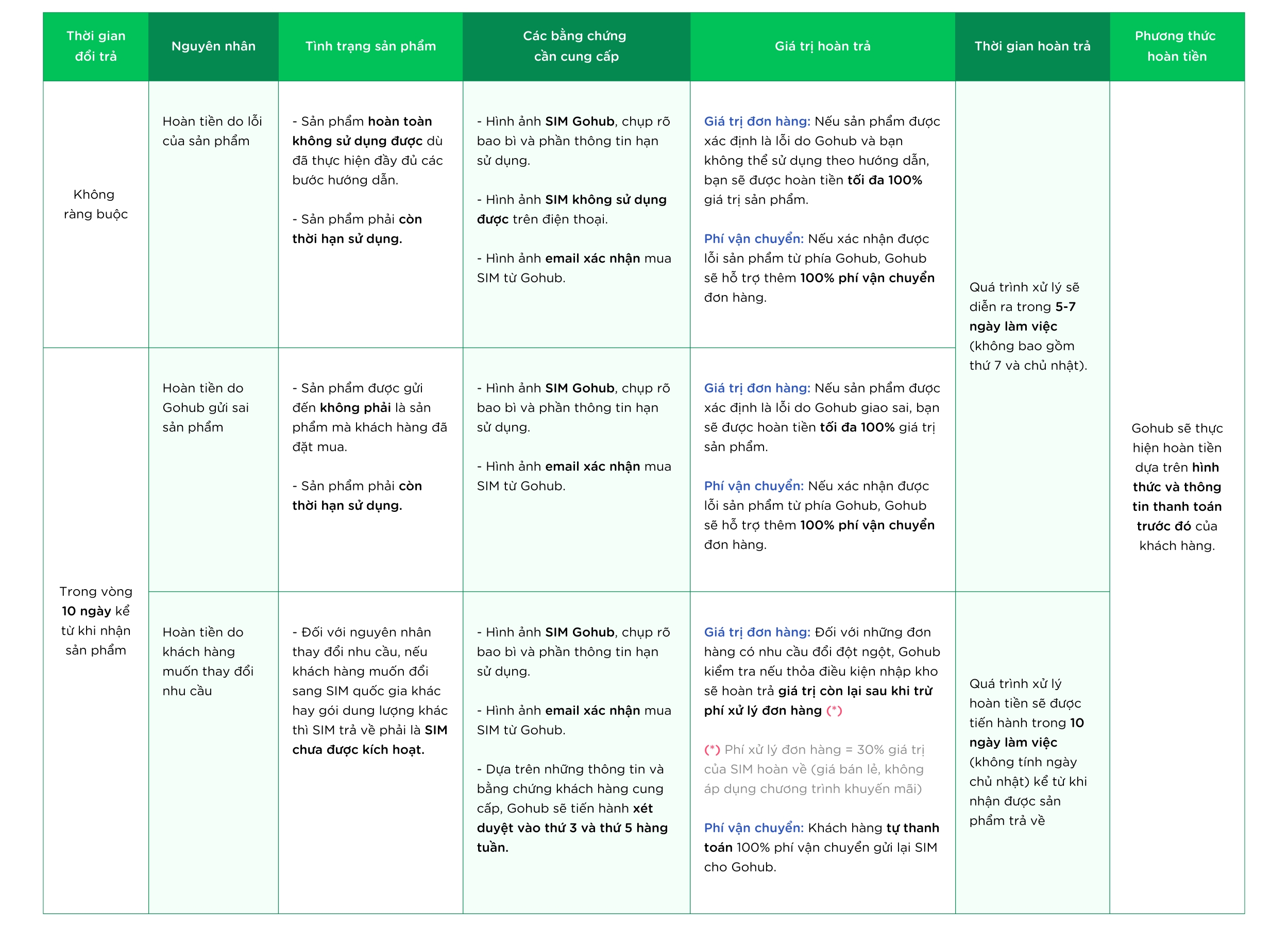 Các trường hợp được đổi trả/hoàn tiền SIM