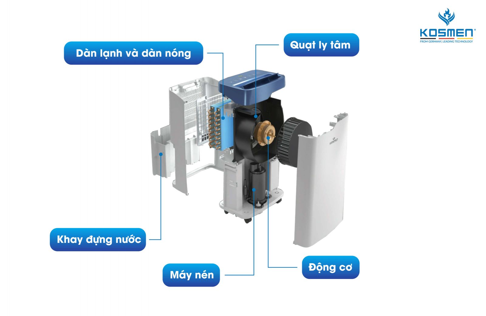 Cấu tạo các bộ phận chính của máy hút ẩm Kosmen KM-20N