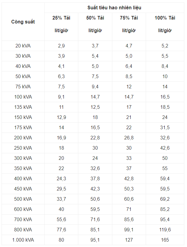 bảng mức tiêu hao nhiên liệu dầu