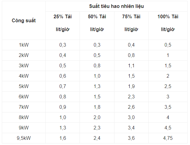 bảng mức tiêu hao nhiên liệu xăng