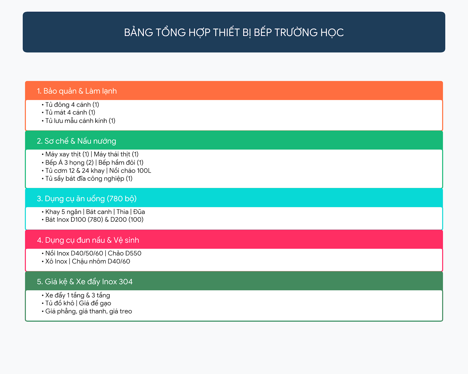 Danh Mục Dụng Cụ Chia Đựng Thức Ăn Không Thể Thiếu Trong Bếp Ăn Trường Học