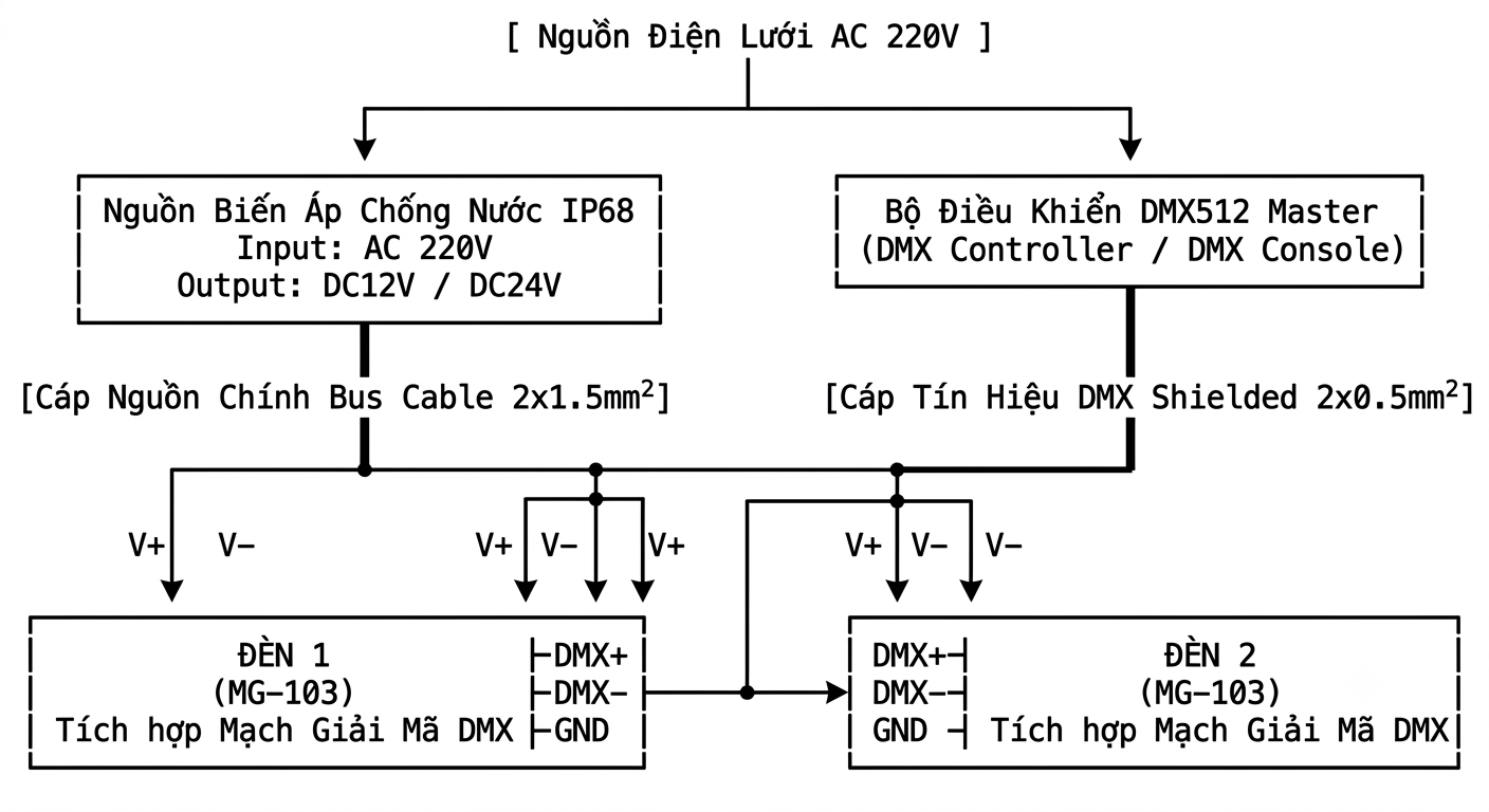 Sơ đồ nguyên lý đấu nối nguồn điện DC12V DC24V và điều khiển DMX512 cho đèn âm đất mini MG-103